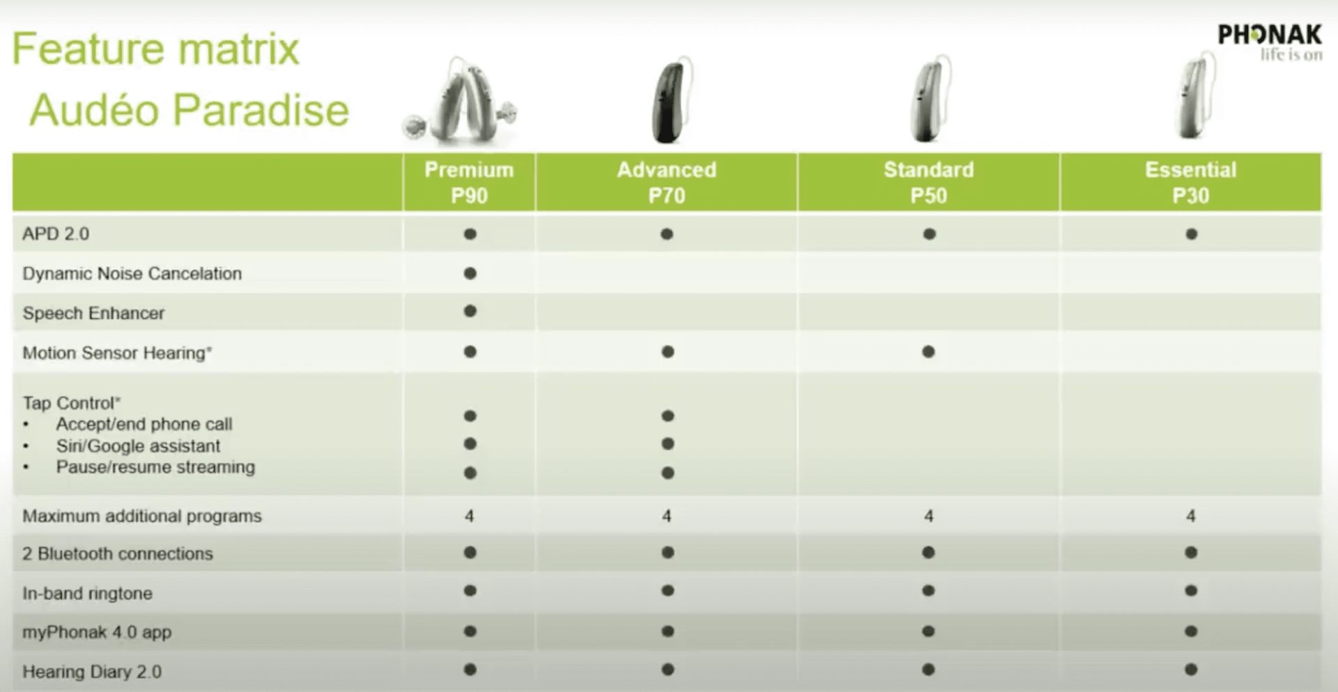 Latest & Best Phonak Hearing Aids in Perth & Across Australia