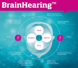 Oticon More Hearing Aids Brain Hearing
