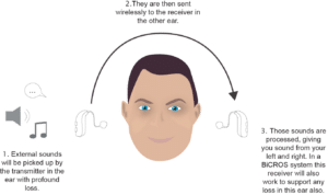How Phonak Infinio CROS works