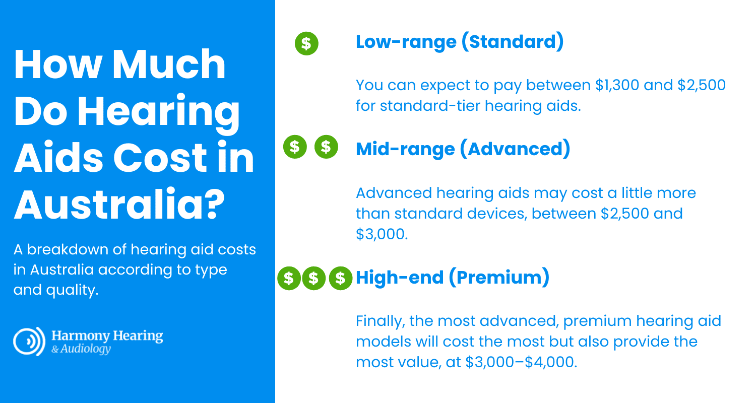 Average cost of hearing aids in Australia by type
